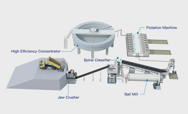 Ore Beneficiation Plant